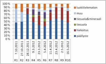 1.4. Tulokset ja niiden tulkinta Päällystenäytteet ja hiekoitussoranäyte analysoitiin loppuvuodesta 2011, ennen talvikauden ja liukkaudentorjuntatoimenpiteiden aloitusta.