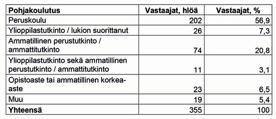 4 Metsäalan perustutkinnosta valmistuneiden aikaisempi koulutus Yli puolella vastanneista oli peruskoulu aikaisempana koulutuksena (taulukko 5).