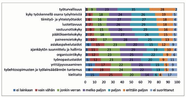 Kuvio 4. Metsäalan perustutkinnon suorittaneiden alan yhteisen ammattiosaamisen kehittyminen koulutuksen aikana suuntautumisaloittain (n=yht.