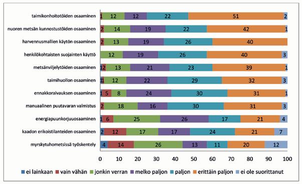 5.3 Metsuri-metsäpalveluntuottajien suuntautumisalakohtaisen substanssiosaamisen kehittyminen Ammattialakohtaisen substanssiosaamisen kehittyminen mitattiin suuntautumisaloittain.