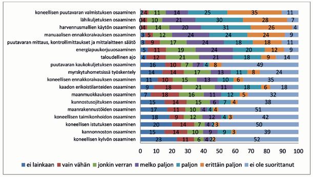 5.5 Metsäkoneenkuljettajien suuntautumisalakohtaisen substanssiosaamisen kehittyminen Metsäalan perustutkinnon metsäkoneenkuljettajakoulutuksessa alakohtaista substanssiosaamista mittaavia taitoja