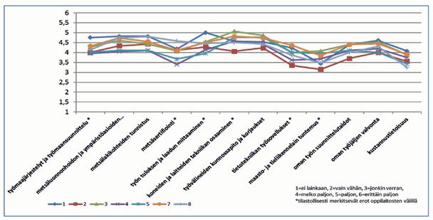 5.5 Metsäkoneenkuljettajakoulutuksen järjestäjäkohtaiset oppimistulokset Etelä-Savon, Jämsän, Lapin ammattiopiston, Oulun seudun, Pohjois-Karjalan ja Tampereen seudun ammattiopistojen, Winnovan sekä