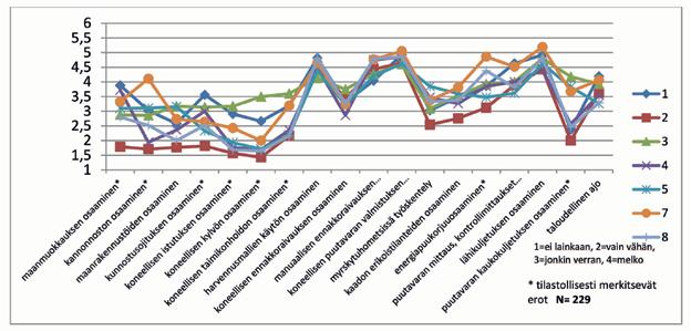 5.6.2 Metsäkoneenkuljettajakoulutuksen suuntautumisalakohtainen substanssiosaamisen kehittyminen koulutuksen järjestäjittäin Parhaiten suuntautumisalakohtaisista substanssitaidoista