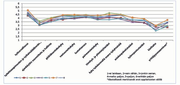 Kuvio 15. Metsäkoneenkuljettajakoulutuksen tuottama yleisen työelämäosaamisen kehittyminen koulutuksen järjestäjittäin 1 8.