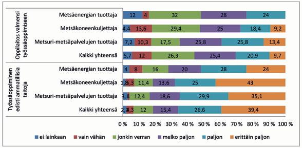 Kuvio 18. Metsäalan perustutkinnon työssäoppimisen toteutus suuntautumisaloittain (n=351, %) 6.
