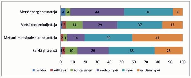 valmistuneista piti suorittamaansa tutkintoa hyvänä - erittäin hyvänä (kuvio 19).