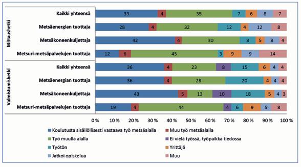Kuvio 20. Metsäalan perustutkinnosta 2011 2015 valmistuneiden laadullinen työllistyminen suuntautumisaloittain 7.
