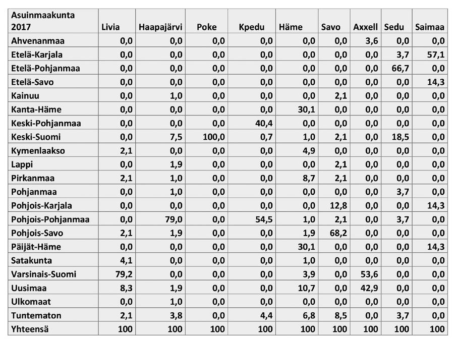 LIITE 2 Metsäalan perustutkinnosta 2011-2015 valmistuneiden avoimet vastukset koulutuksen toteutukseen ja sisältöihin suuntautumisaloittain 1.Metsuri-metsäpalvelujen tuottajat 1.
