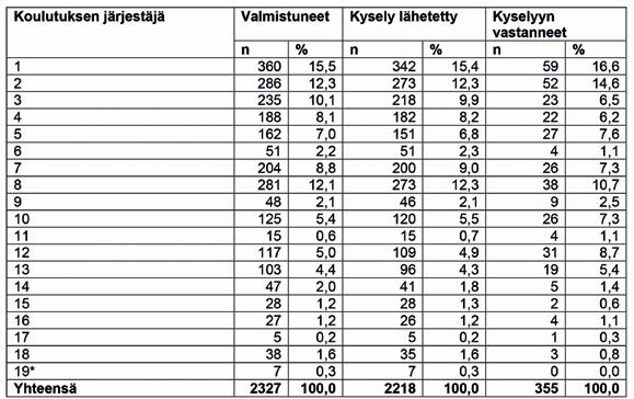 1 Metsäalan ammatillisen koulutuksen mittauksen 2017 toteuttaminen Metsäalan ammatillisen koulutuksen valmistumisvaiheen mittarit laadittiin vuonna 2016 asiantuntijatyöryhmissä, joihin osallistuivat