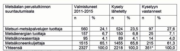Satelliittioppilaitosten valmistujamäärät sisälsivät siis vain metsuri-metsäpalvelutuottajiksi ja /tai metsäenergiantuottajiksi valmistuneet viideltä vuodelta.