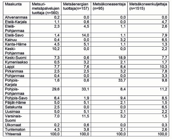 2 Vuosina 2011-2015 valmistuneiden asuinmaakunta vuonna 2017 Metsäkoneenkuljettajiksi valmistuneista 11.2 % asui Pohjois - Pohjanmaalla, 10.3 % Lapissa ja 9.8 % Pohjois - Karjalassa.