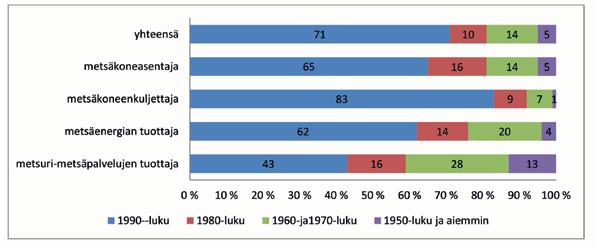 3 Metsäalan perustutkinnosta valmistuneiden ikäjakauma Metsäalan perustutkinnosta vuosina 2011-2015 valmistuneissa oli havaittavissa suuri yli 60-vuotiaiden osuus.
