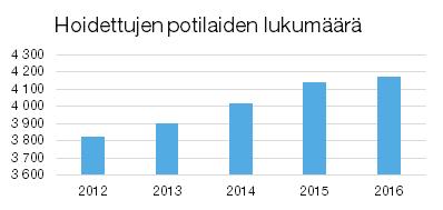 SISÄLLYS Toiminta 2 Toiminnan tuloksia 5 Laadunhallinta ja potilasturvallisuus 7 Kehittämisprojektit 8 Käynnissä olevat tutkimukset 9 TOIMINTA Vuonna 2016 HYKS Syöpäkeskuksessa hematologisia