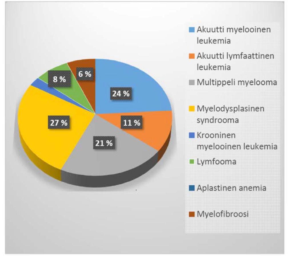 Kuva 2 Allogeenisten kantasolujensiirtojen aiheet HUS:ssa 2016 Hoidon porrastuksen mukaisesti Meilahden sairaalaan on keskitetty aktiivisesti hoidettavien akuutteja leukemioita sairastavien