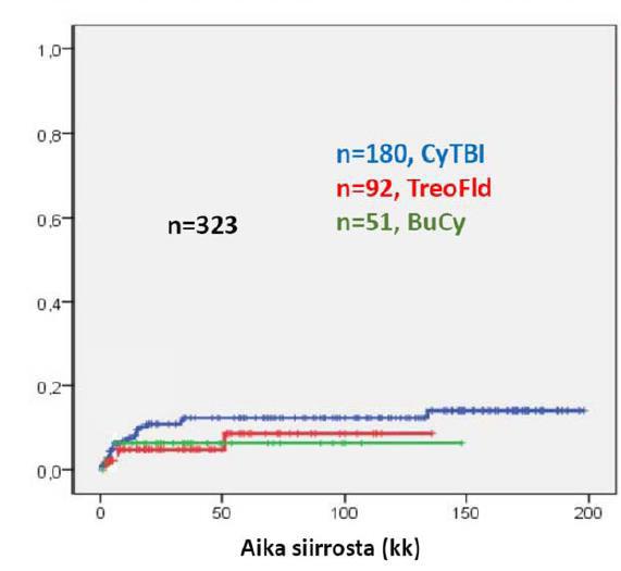 Kuva 4. AML 2012-hoito-ohjelman mukaan hoidettujen AML potilaiden elossaolo ikäryhmittäin. Kuva 5. AML:n vuoksi allogeenisella kantasolujensiirrolla hoidettujen potilaiden elossaolo Kuva 6.