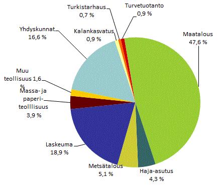 Typpipäästölähteet Lähde: Suomen