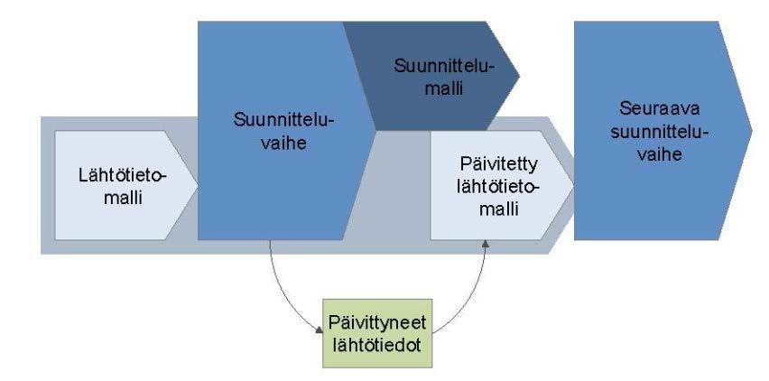 Lähtötietomalli Tapa dokumentoida, jaotella, jalostaa ja hallita suunnittelun lähtöaineistoa Metatiedot tärkeitä Kaikki lähtötieto (3d/2d/ 0d ), sijainti tärkeä