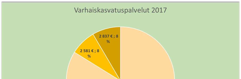 Varhaiskasvatuksen kustannusrakenne 2017 Vaka-palvelut