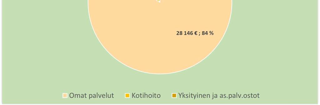 Yksityinen ja as.palv.