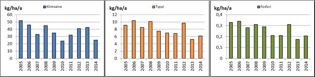 31 Kuva 6 Pysyvien tarkkailuasemien keskimääräisten brutto-ominaiskuormitusten (kg/ha a) vaihtelu vuosina 2005 2014. Suurimmat kiintoaineen bruttokuormitukset tulivat Saarikeitaalta (115 kg/ha/a).