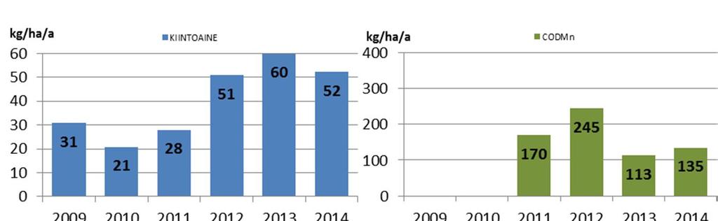 35 Kuva 7 Hämeen ELY-keskuksen tuotantoalueiden keskimääräiset brutto-ominaiskuormitukset (kg/ha a) vuosina 20