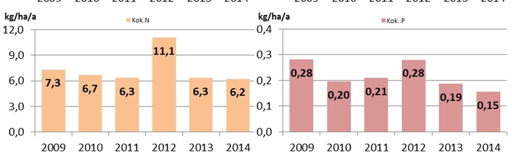 tuotannossa ollut ala oli 1 901 ha. Levossa oli 190 ha, valmistelussa 45 ha ja viimeisen viiden vuoden aikana tuotannosta on poistunut 520 ha.