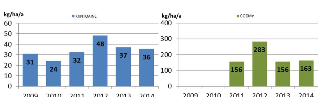 37 Kuva 9 Varsinais-Suomen ELY-keskuksen tuotantoalueiden keskimääräiset bruttoominaiskuormitukset (kg/ha a) vuosina 20