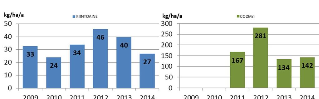5.3.6 Kokemäenjoen vesistöalue (35) Läntisen Suomen kuormitustarkkailussa Kokemäenjoen vesistöalueelta oli hydrologisen vuoden 2014 lopulla toiminnassa 88 Vapo Oy:n turvetuotantoaluetta tai niiden