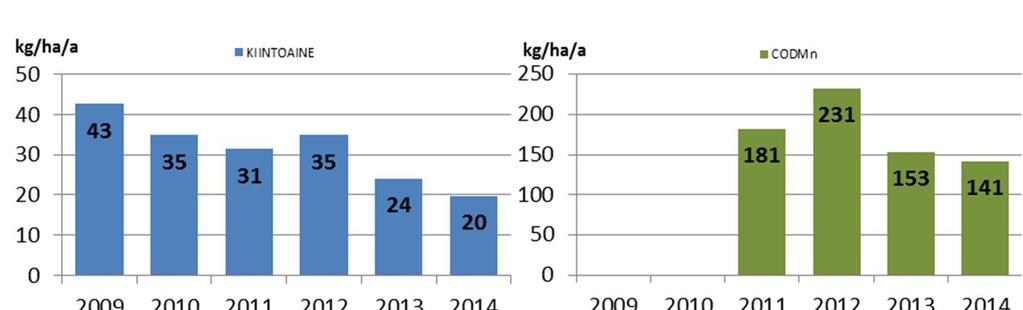 Taulukko 39 Perhonjoen vesistöalueella toimivien turvetuotantoalueiden pinta-alat ja kuormitus vuosina 2009-2014.
