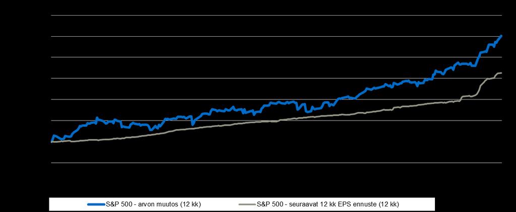 Alustavan ennusteen mukaan odotamme nyt noin 2-4,5 % keskimääräistä markkina-arvolla painotettua EPS-yllätystä.
