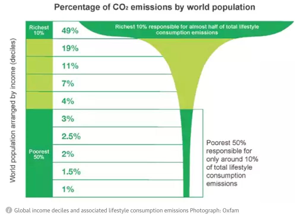 Richest 10% responsible for almost 50% of CO2 emissions Based on Finnish and international studies, around 70% of greenhouse gas emissions are related to household consumption.