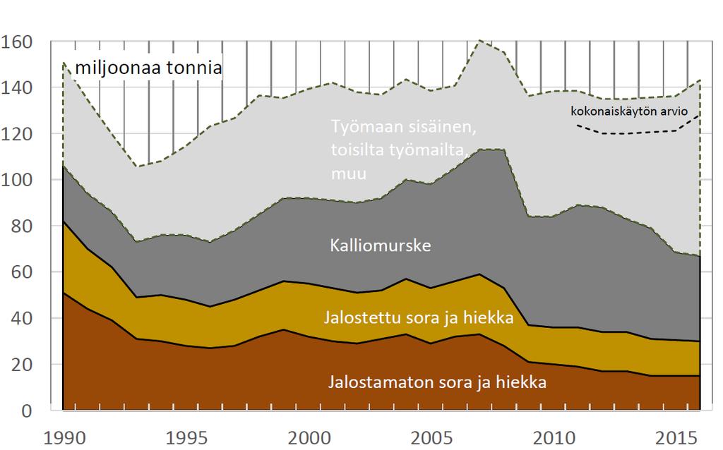 Nykyinen tuotanto ja käyttö 4 Suomessa louhittiin tai kaivettiin vuonna 2015 noin 200 Mt (80 milj.