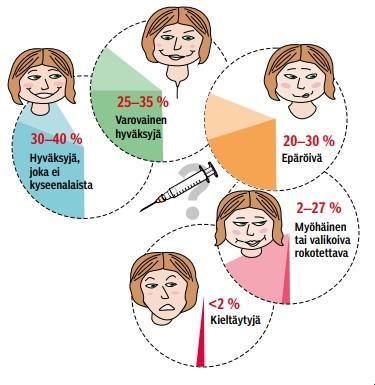 27 5 ROKOTEVASTAISUUS 5.1 Yleisesti Lasten rokottamisesta kokonaan kieltäytyvien perheiden osuus on Suomessa edelleen vain noin prosentin luokkaa (Puumalainen ym. 2015).