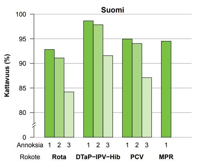 28 Varsinkin uudempia rokotteita kuten pneumokokki-, rotavirus- ja papilloomavirusrokotteita jätetään ottamatta selvästi useammin (Puumalainen ym. 2015).