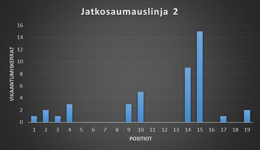 30 linjalle, kun niitä on mennyt rikki. Kuitenkin linjalla on käytössä vielä vanhempia, helpommin rikkoontuvia komponentteja, jotka tullaan vaihtamaan korvaavaan malliin.