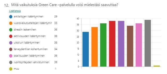 17 Kuvio 11 Näen Green Care -palvelut merkityksellisenä erilaisten asiakkaiden hyvinvoinnin tukemisessa -kysymykseen vastasi täysin samaa mieltä 59 % (29, n= 49)