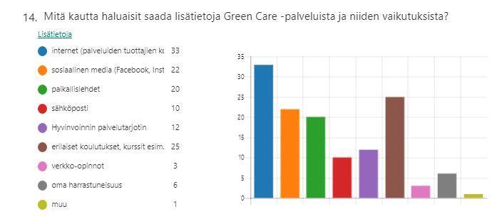 18 7 Tiedon lisääminen Green Care -palveluista Jotta Green Care -palvelut saisivat tunnettavuutta, tarvitaan lisätietoa erilaisten kanavien kautta niin käyttäjille kuin ostaville tahoille.