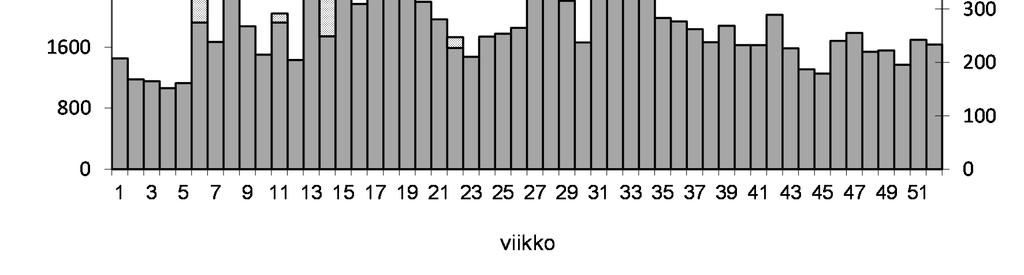 5 Kuva 1 Reisjärven jätevedenpuhdistamon vuotovesikertoimet, käyttöaste ja viikkovirtaamat vuonna 2016.