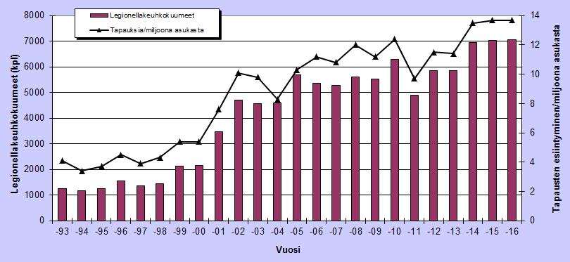 Legionelloosit Euroopassa v. 1993-2016 Ref. Joseph C. and Ricketts K. Legionnaires disease in Europe 2007-2008 (years 1993-2005).