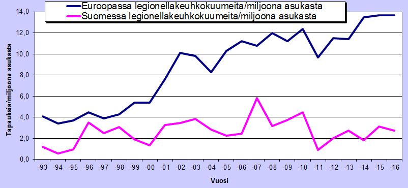 Legionellan aiheuttamat keuhkokuumeet Euroopassa ja Suomessa v. 1993-2016 (tapauksia/1 miljoona) Ref. Euroopan tiedot: Joseph C. and Ricketts K.