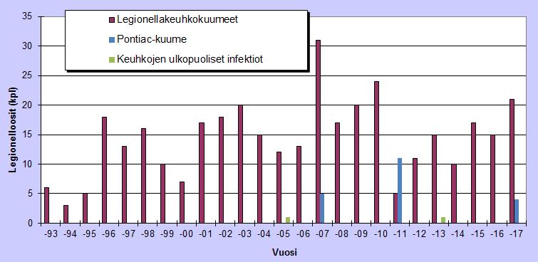 Legionelloosit Suomessa vuosittain ja tapausryppäät Legionellakeuhkokuume-ryväs Pontiac-kuume-ryväs ->11/2017 Ref.