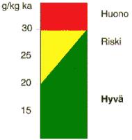 4 (8) loin on todennäköistä, että rehussa on myös runsaasti voihappoa. Kuva 4. Haihtuvat rasvahapot Sokerit Rehun sokeripitoisuuden tavoitearvo on 50-150 g/kg ka.