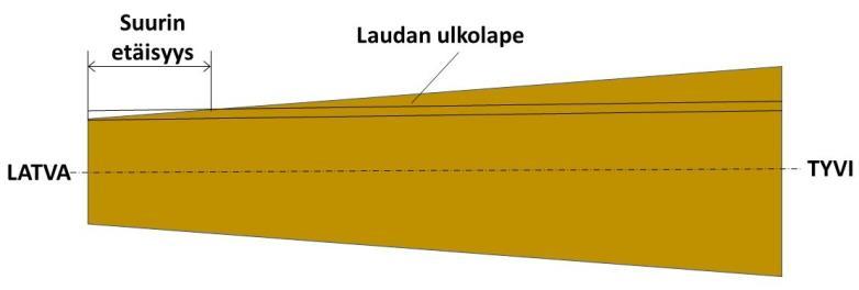 Uloimman sahanterän tulee ottaa kiinni tukkiin annetulla etäisyydellä tukin latvasta.