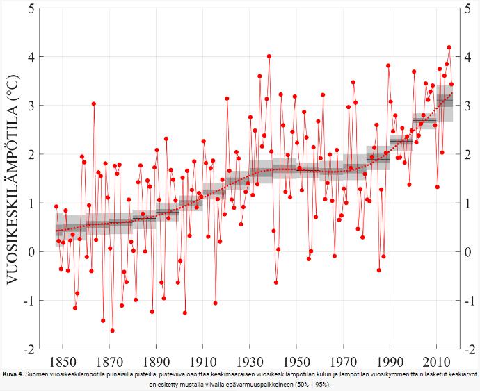 Suomen vuosikeskilämpötila1847-2016 Ilmastonmuutoksella tarkoitetaan vuosikymmenien kuluessa havaittuja eroja ilmastossa