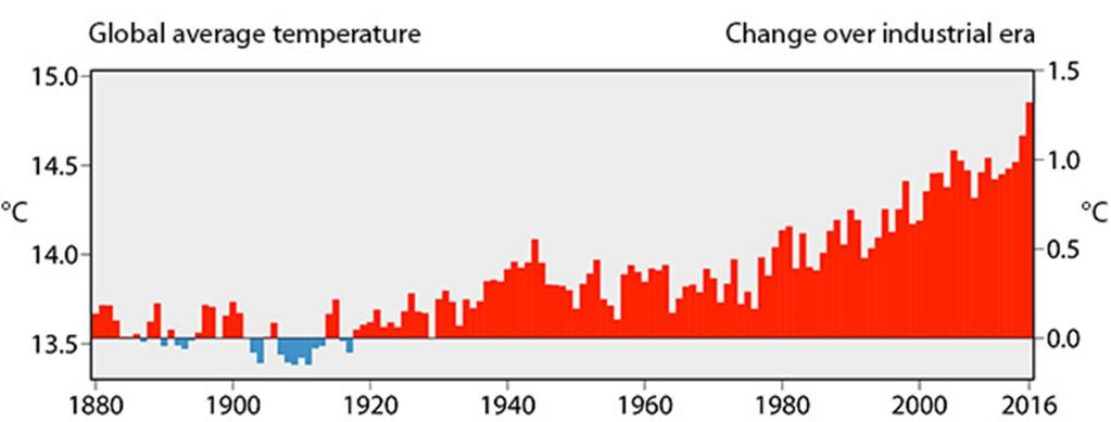 Globaali lämpötilanvaihtelu ja -muutos 1880-2016 Data sources: before 1979 Copernicus