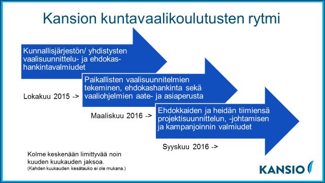 Kansion vaalikoulutukset muodostuvat kolmesta toistensa kanssa limittyvästä vaiheesta.