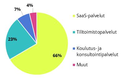 » Admicomin liikevaihdosta yli 90 % on toistuvaa kuukausilaskutusta.