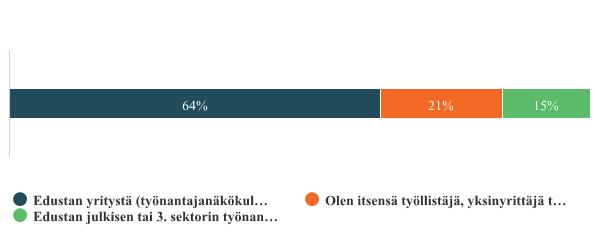 SELVITYKSEN SISÄLTÖ Sähköinen kysely + Haastattelut + Työpajat Sähköinen kysely Yrityksiä ja työnantajia vastasi 235 Työnhakijoita ja opiskelijoita vastasi