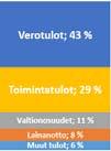 0-200 -400-600 -800-1000 -1200-1400 -1600-1800 -2000-2200 -2400 Vuosien 2012-2019 leikkausten vaikutus kuntien peruspalvelujen* valtionosuuteen, milj.