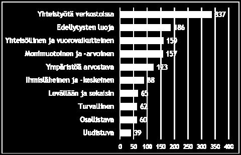 Avoimuus ja tiedonkulku 3. Turvallisuus 4. Ennaltaehkäisy 5. Verkostot ja yhteistyö 6. Sähköiset palvelut 7. Uudenlainen johtaminen 8. Vaikuttamismahdollisuudet 9. Yhteisöllisyys 10.